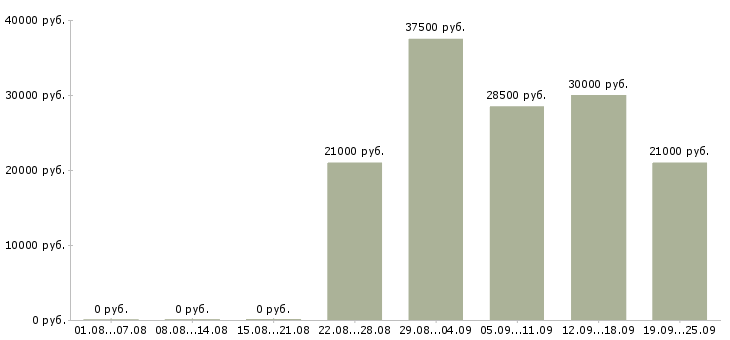 Вакансии логист помощник Башкортостан - Медиана зарплат логист помощник Башкортостан за 2 месяца