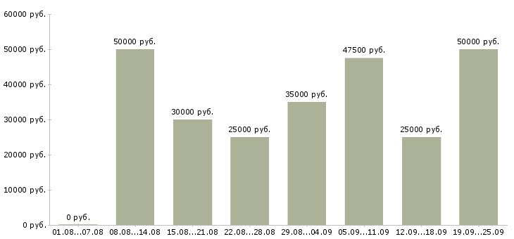 Вакансии менеджер 1с Санкт-петербург - Медиана зарплат менеджер 1с Санкт-петербург за 2 месяца