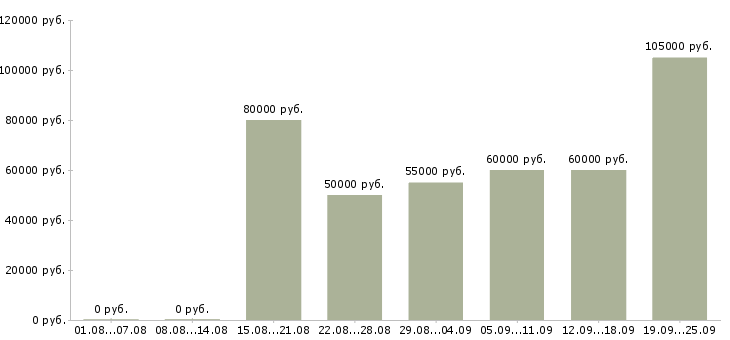 Вакансии менеджер бизнес проекта в Москве - Медиана зарплат менеджер бизнес проекта в Москве за 2 месяца