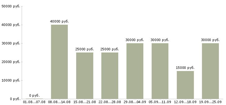 Вакансии менеджер в интернет магазин в Москве - Медиана зарплат менеджер в интернет магазин в Москве за 2 месяца