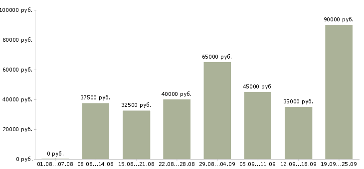 Вакансии менеджер в торговле в Москве - Медиана зарплат менеджер в торговле в Москве за 2 месяца