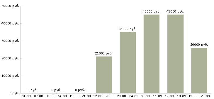 Вакансии менеджер и помощник руководителя Башкортостан - Медиана зарплат менеджер и помощник руководителя Башкортостан за 2 месяца