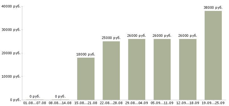 Вакансии менеджер логист Башкортостан - Медиана зарплат менеджер логист Башкортостан за 2 месяца