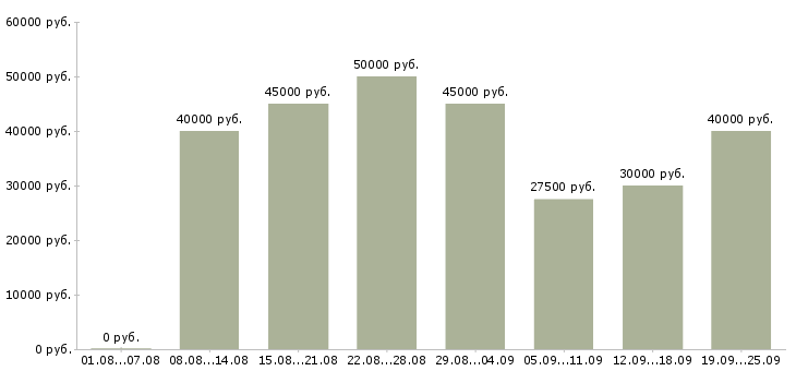 Вакансии менеджер на прием заказов в Москве - Медиана зарплат менеджер на прием заказов в Москве за 2 месяца