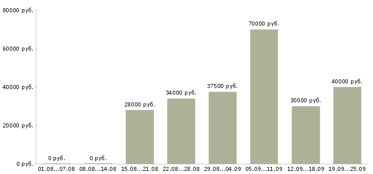 Вакансии менеджер отдела продажам Санкт-петербург - Медиана зарплат менеджер отдела продажам Санкт-петербург за 2 месяца