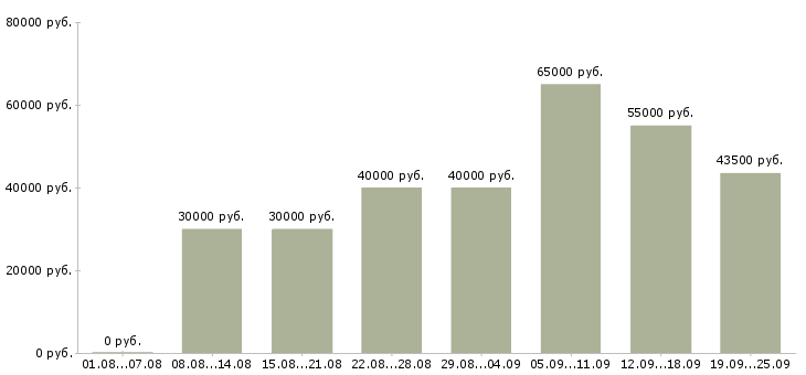 Вакансии менеджер по заказам Санкт-петербург - Медиана зарплат менеджер по заказам Санкт-петербург за 2 месяца