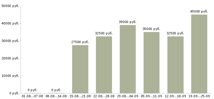 Вакансии менеджер по качеству Санкт-петербург - Медиана зарплат менеджер по качеству Санкт-петербург за 2 месяца