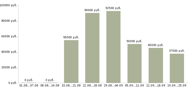 Вакансии менеджер по организации услуг в Москве - Медиана зарплат менеджер по организации услуг в Москве за 2 месяца