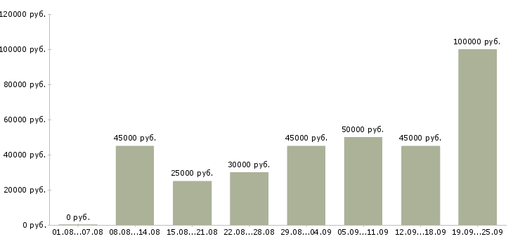 Вакансии менеджер по продажам без поиска клиентов в Москве - Медиана зарплат менеджер по продажам без поиска клиентов в Москве за 2 месяца