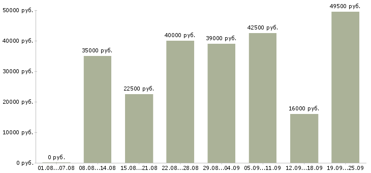 Вакансии менеджер по продажам в компанию в Краснодаре - Медиана зарплат менеджер по продажам в компанию в Краснодаре за 2 месяца