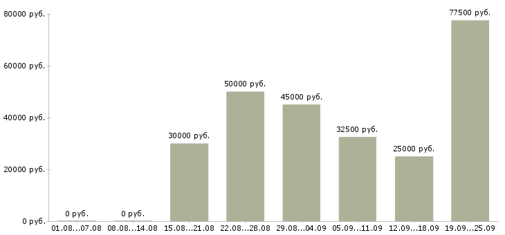 Вакансии менеджер по продажам корпоративные клиенты Санкт-петербург - Медиана зарплат менеджер по продажам корпоративные клиенты Санкт-петербург за 2 месяца