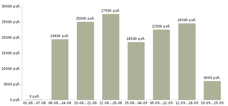 Вакансии менеджер по работе в клиентами Башкортостан - Медиана зарплат менеджер по работе в клиентами Башкортостан за 2 месяца