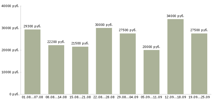 Вакансии менеджер по работе с клиентам Башкортостан - Медиана зарплат менеджер по работе с клиентам Башкортостан за 2 месяца