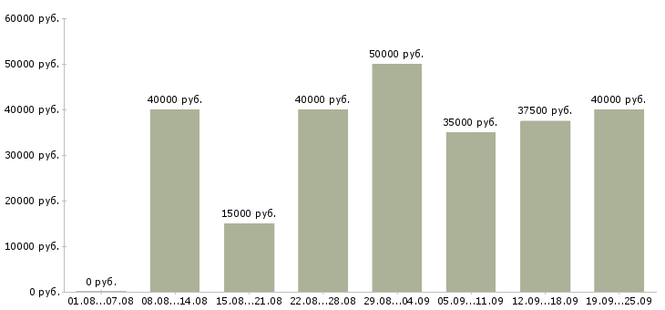 Вакансии менеджер проектов Санкт-петербург - Медиана зарплат менеджер проектов Санкт-петербург за 2 месяца