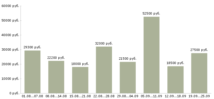 Вакансии менеджер работе с клиентами Башкортостан - Медиана зарплат менеджер работе с клиентами Башкортостан за 2 месяца