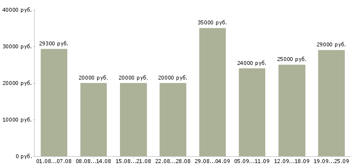 Вакансии менеджер с обучением Нижний новгород - Медиана зарплат менеджер с обучением Нижний новгород за 2 месяца