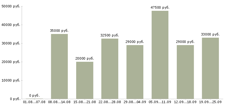 Вакансии менеджера в Барнауле - Медиана зарплат менеджера в Барнауле за 2 месяца