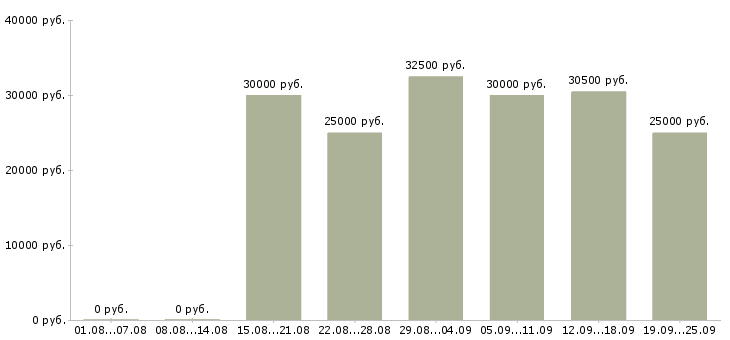 Вакансии менеджера по продажам Ростов-на-дону - Медиана зарплат менеджера по продажам Ростов-на-дону за 2 месяца