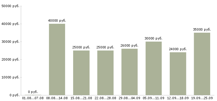 Вакансии менеджеры в офис Нижний новгород - Медиана зарплат менеджеры в офис Нижний новгород за 2 месяца