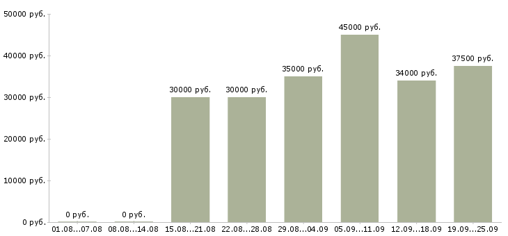 Вакансии менеджеры продаж Ростов-на-дону - Медиана зарплат менеджеры продаж Ростов-на-дону за 2 месяца