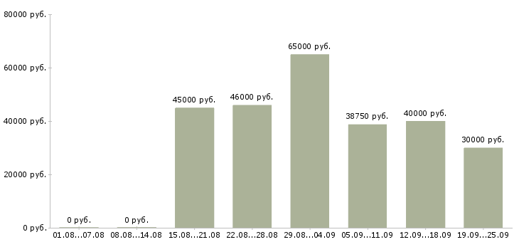 Вакансии на лето в Самаре - Медиана зарплат на лето в Самаре за 2 месяца