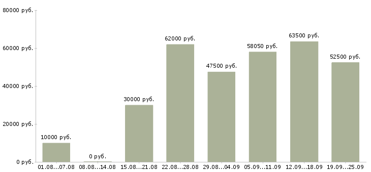 Вакансии набираю сотрудников в Москве - Медиана зарплат набираю сотрудников в Москве за 2 месяца