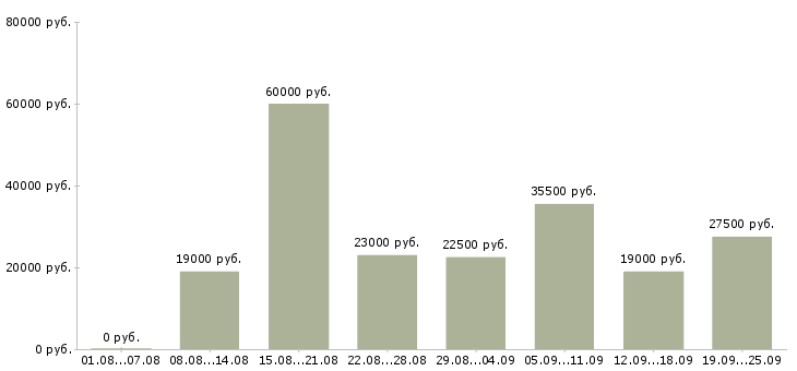 Вакансии начальник в Челябинске - Медиана зарплат начальник в Челябинске за 2 месяца