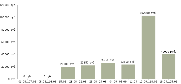 Вакансии обучение и трудоустройство в Екатеринбурге - Медиана зарплат обучение и трудоустройство в Екатеринбурге за 2 месяца