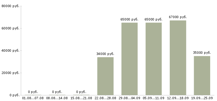 Вакансии оператор в отдел продаж в Москве - Медиана зарплат оператор в отдел продаж в Москве за 2 месяца