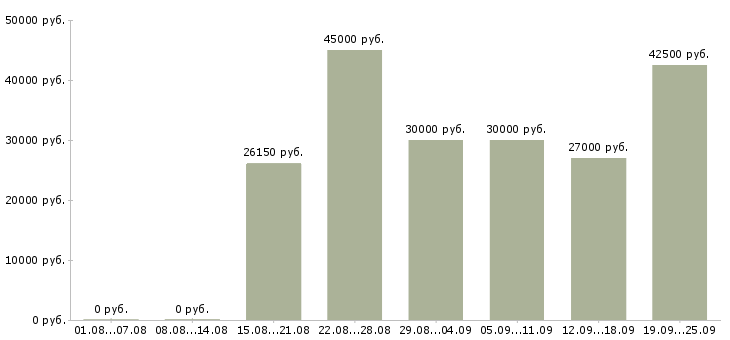 Вакансии оператор консультант на телефоне в Москве - Медиана зарплат оператор консультант на телефоне в Москве за 2 месяца