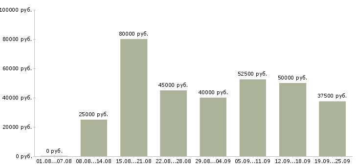 Вакансии офисный сотрудник в Москве - Медиана зарплат офисный сотрудник в Москве за 2 месяца