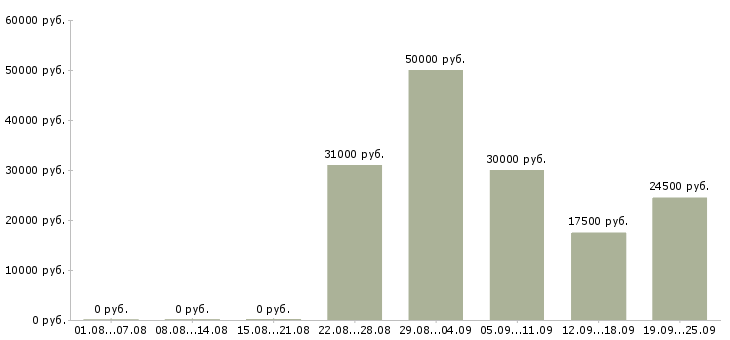 Вакансии официальное трудоустройство в Хабаровске - Медиана зарплат официальное трудоустройство в Хабаровске за 2 месяца