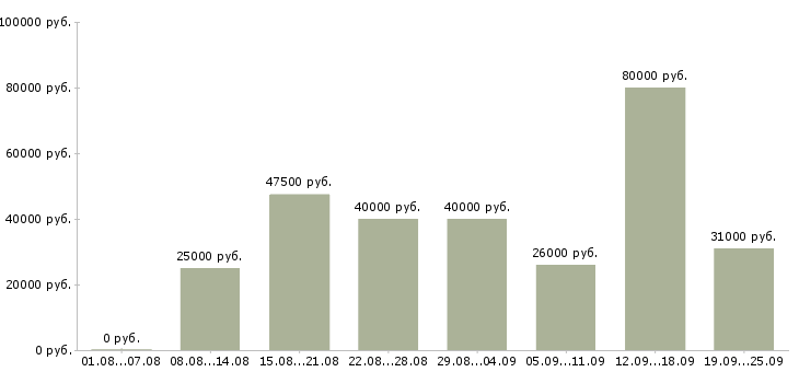 Вакансии официальный представитель в Москве - Медиана зарплат официальный представитель в Москве за 2 месяца