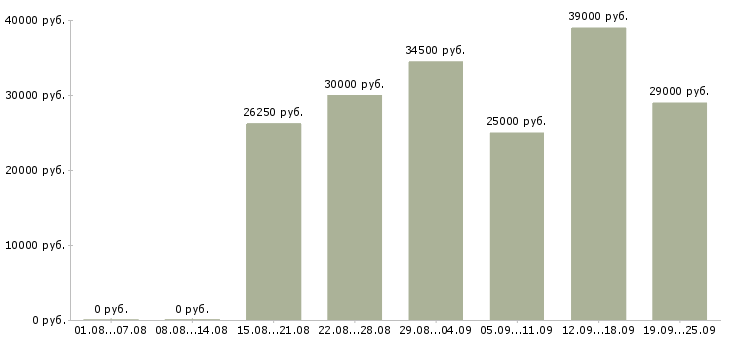 Вакансии охрана на вахту в Москве - Медиана зарплат охрана на вахту в Москве за 2 месяца