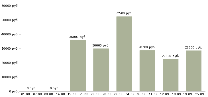 Вакансии охранник с лицензией в Москве - Медиана зарплат охранник с лицензией в Москве за 2 месяца