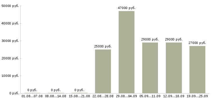 Вакансии охранника Башкортостан - Медиана зарплат охранника Башкортостан за 2 месяца