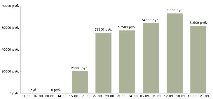 Вакансии подработка на дому без опыта в Москве - Медиана зарплат подработка на дому без опыта в Москве за 2 месяца