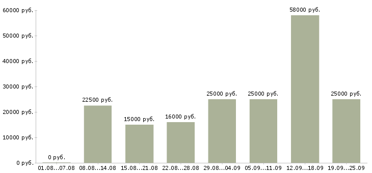 Вакансии подсобный рабочий Карелия - Медиана зарплат подсобный рабочий Карелия за 2 месяца