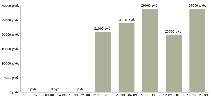 Вакансии помощник бухгалтера Татарстан - Медиана зарплат помощник бухгалтера Татарстан за 2 месяца