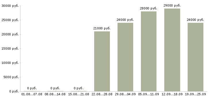 Вакансии помощник водителя Башкортостан - Медиана зарплат помощник водителя Башкортостан за 2 месяца