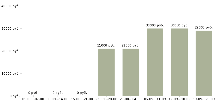 Вакансии помощник директора Татарстан - Медиана зарплат помощник директора Татарстан за 2 месяца