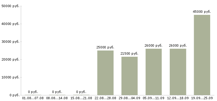 Вакансии помощник менеджера Татарстан - Медиана зарплат помощник менеджера Татарстан за 2 месяца