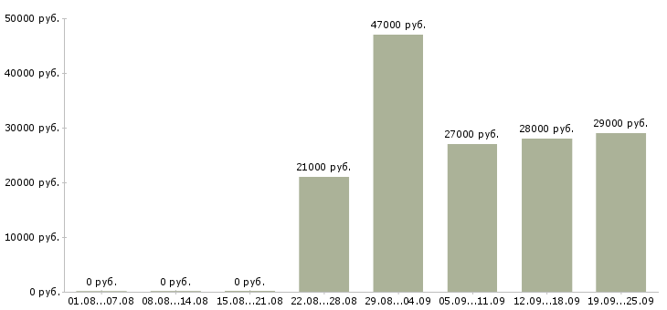 Вакансии помощник начальника отдела Башкортостан - Медиана зарплат помощник начальника отдела Башкортостан за 2 месяца