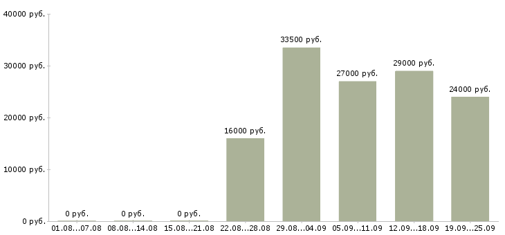 Вакансии помощник оператора Башкортостан - Медиана зарплат помощник оператора Башкортостан за 2 месяца