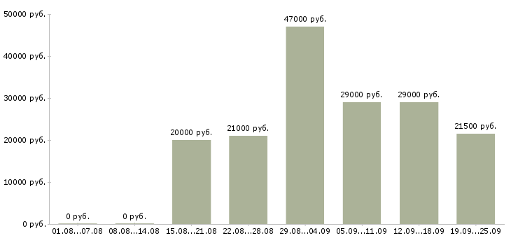 Вакансии помощник руководителю Башкортостан - Медиана зарплат помощник руководителю Башкортостан за 2 месяца