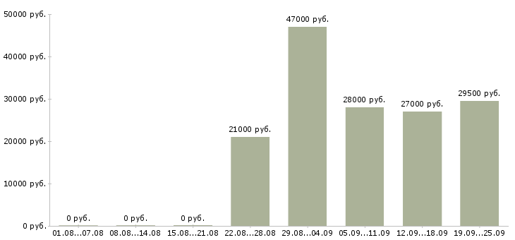 Вакансии помощник руководителя отдела Башкортостан - Медиана зарплат помощник руководителя отдела Башкортостан за 2 месяца
