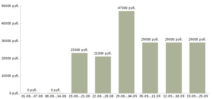 Вакансии помощник юриста Татарстан - Медиана зарплат помощник юриста Татарстан за 2 месяца
