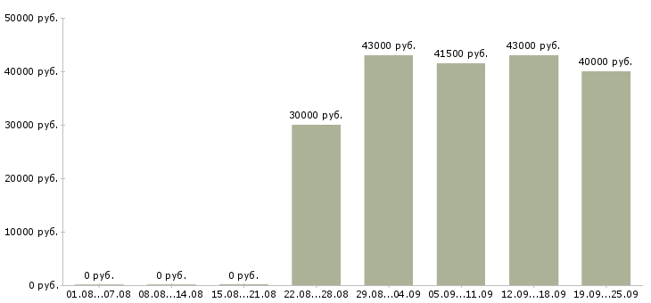Вакансии продавец в мегафон в Москве - Медиана зарплат продавец в мегафон в Москве за 2 месяца