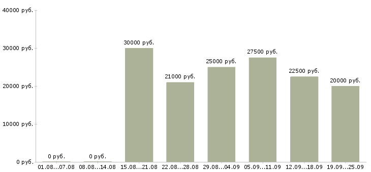Вакансии продавец на одежду Санкт-петербург - Медиана зарплат продавец на одежду Санкт-петербург за 2 месяца