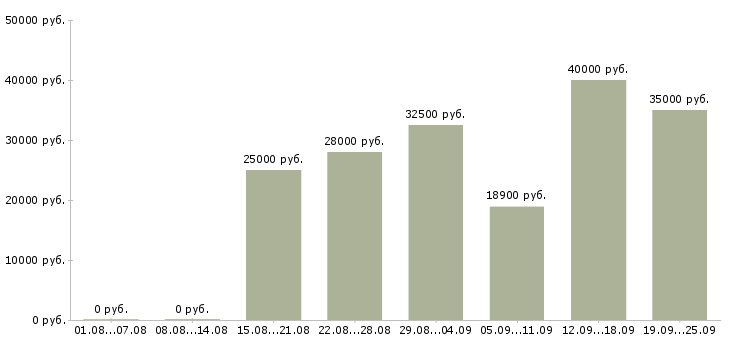 Вакансии продавец продуктов в Москве - Медиана зарплат продавец продуктов в Москве за 2 месяца